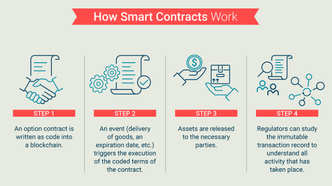 How smart contracts work